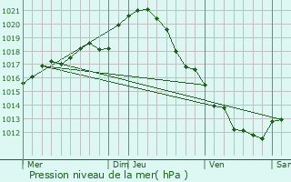 Graphe de la pression atmosphrique prvue pour Sainte-Maure-de-Touraine