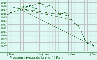 Graphe de la pression atmosphrique prvue pour Beaurecueil