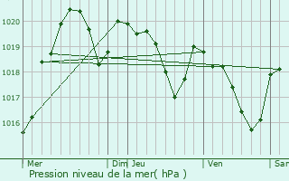 Graphe de la pression atmosphrique prvue pour Crespinet