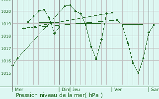 Graphe de la pression atmosphrique prvue pour Saint-Hippolyte