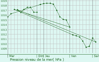 Graphe de la pression atmosphrique prvue pour Saint-Martin-le-Pin