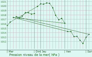 Graphe de la pression atmosphrique prvue pour Monts-sur-Guesnes