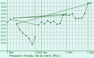 Graphe de la pression atmosphrique prvue pour Saint-Denis-En-Margeride