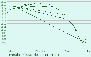 Graphe de la pression atmosphrique prvue pour Velaux