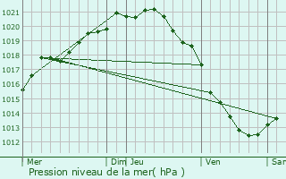 Graphe de la pression atmosphrique prvue pour Huppy