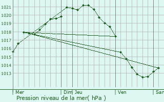 Graphe de la pression atmosphrique prvue pour Saint-Maxent