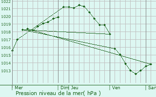 Graphe de la pression atmosphrique prvue pour Bellencombre