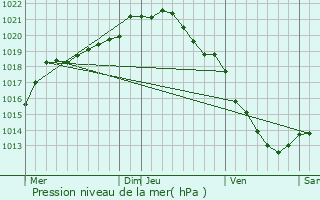 Graphe de la pression atmosphrique prvue pour La Crique