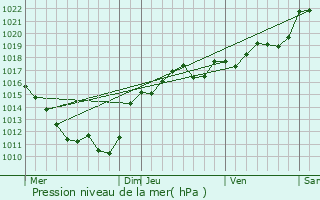 Graphe de la pression atmosphrique prvue pour Montbeugny