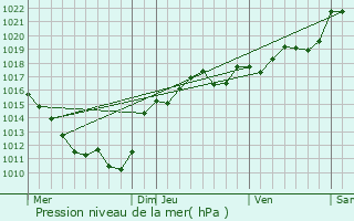 Graphe de la pression atmosphrique prvue pour Chapeau