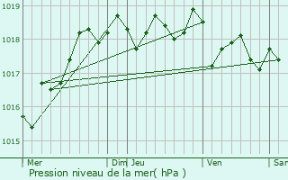 Graphe de la pression atmosphrique prvue pour Loix