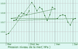 Graphe de la pression atmosphrique prvue pour Juicq