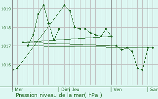 Graphe de la pression atmosphrique prvue pour Saint-Cyprien