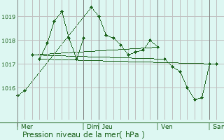 Graphe de la pression atmosphrique prvue pour Ponteilla