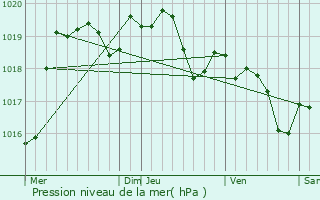 Graphe de la pression atmosphrique prvue pour Lacaussade