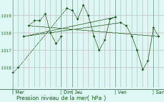 Graphe de la pression atmosphrique prvue pour Couzeix