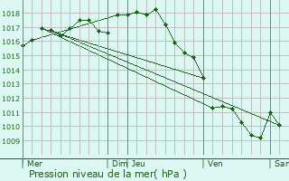 Graphe de la pression atmosphrique prvue pour Saint-Privat-des-Prs