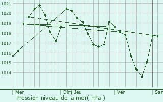 Graphe de la pression atmosphrique prvue pour Garin