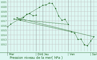 Graphe de la pression atmosphrique prvue pour Sainte-Maure-de-Touraine