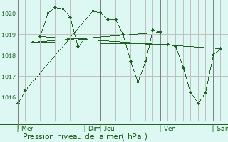 Graphe de la pression atmosphrique prvue pour Vabre-Tizac