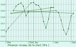 Graphe de la pression atmosphrique prvue pour Saint-Parthem