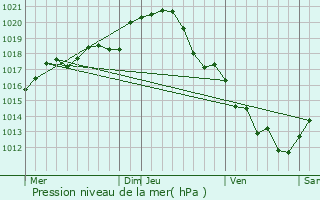 Graphe de la pression atmosphrique prvue pour Saint-pain