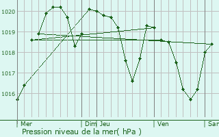 Graphe de la pression atmosphrique prvue pour Maleville