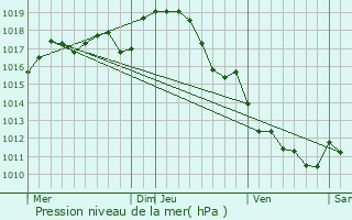 Graphe de la pression atmosphrique prvue pour La Pruse