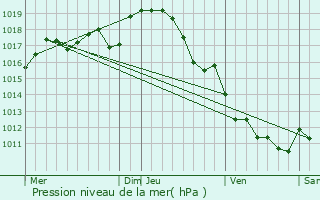 Graphe de la pression atmosphrique prvue pour Manot