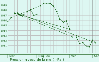 Graphe de la pression atmosphrique prvue pour Confolens