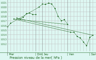 Graphe de la pression atmosphrique prvue pour Saint-Laon