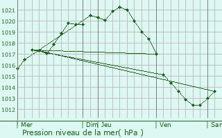 Graphe de la pression atmosphrique prvue pour Le Crotoy