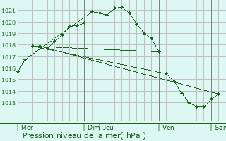 Graphe de la pression atmosphrique prvue pour Tilloy-Floriville