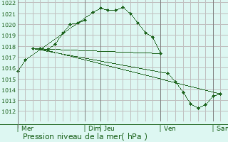 Graphe de la pression atmosphrique prvue pour Gamaches