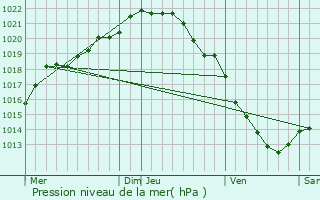 Graphe de la pression atmosphrique prvue pour Pavilly