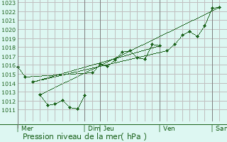 Graphe de la pression atmosphrique prvue pour Louroux-Hodement