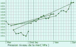 Graphe de la pression atmosphrique prvue pour Blomard