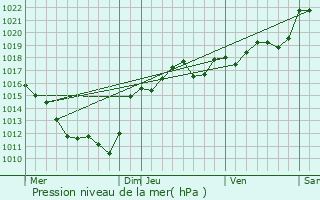 Graphe de la pression atmosphrique prvue pour Marcenat