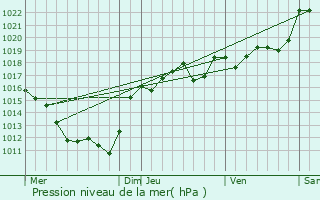 Graphe de la pression atmosphrique prvue pour Nades