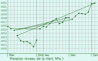 Graphe de la pression atmosphrique prvue pour Biozat