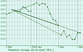 Graphe de la pression atmosphrique prvue pour Saint-Maigrin