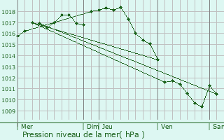 Graphe de la pression atmosphrique prvue pour Bors(Canton de Montmoreau-Saint-Cybard)