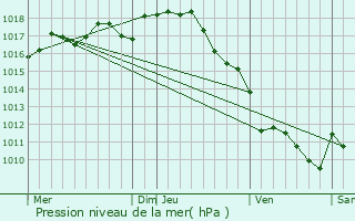 Graphe de la pression atmosphrique prvue pour Saint-Martial