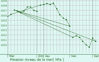 Graphe de la pression atmosphrique prvue pour Chtignac
