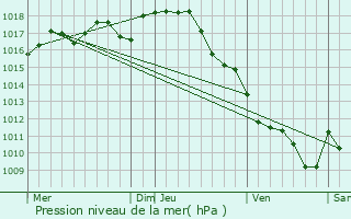 Graphe de la pression atmosphrique prvue pour Vieux-Mareuil