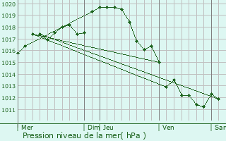 Graphe de la pression atmosphrique prvue pour Moulismes