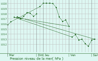 Graphe de la pression atmosphrique prvue pour Croutelle