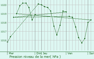 Graphe de la pression atmosphrique prvue pour Saint-Igest