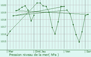 Graphe de la pression atmosphrique prvue pour Saint-Martin-Cantals