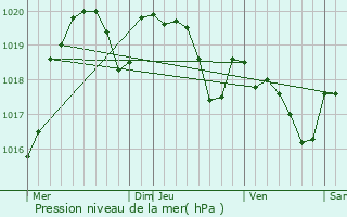 Graphe de la pression atmosphrique prvue pour Saint-Cyprien